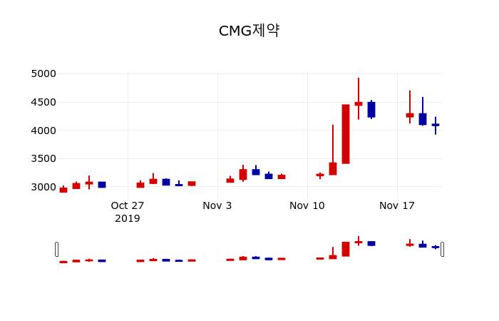 ▲지난 30영업일 동안 CMG제약 주가변동정보