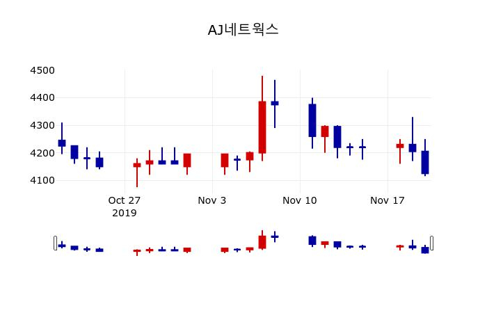 ▲지난 30영업일 동안 AJ네트웍스 주가변동정보