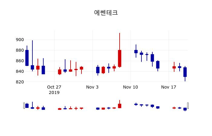 ▲지난 30영업일 동안 에쎈테크 주가변동정보