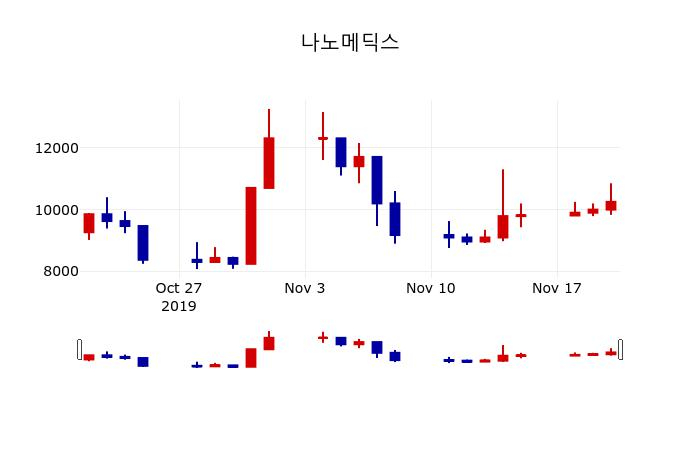 ▲지난 30영업일 동안 나노메딕스 주가변동정보