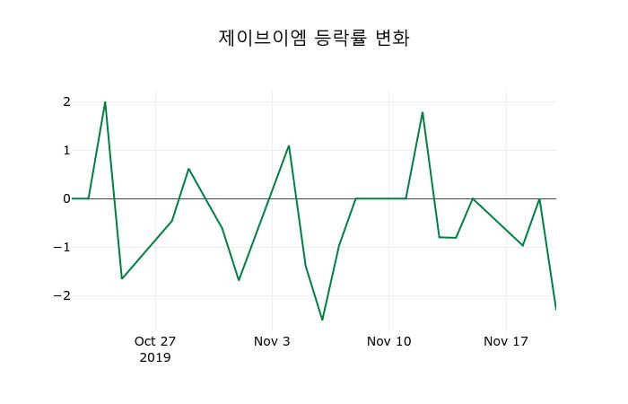 ▲지난 2주간의 등락률 변동정보