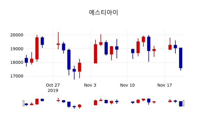 ▲지난 30영업일 동안 에스티아이 주가변동정보