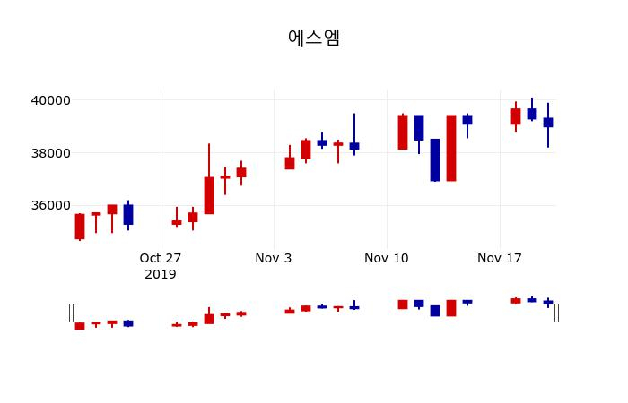 ▲지난 30영업일 동안 에스엠 주가변동정보