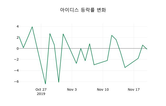 ▲지난 2주간의 등락률 변동정보