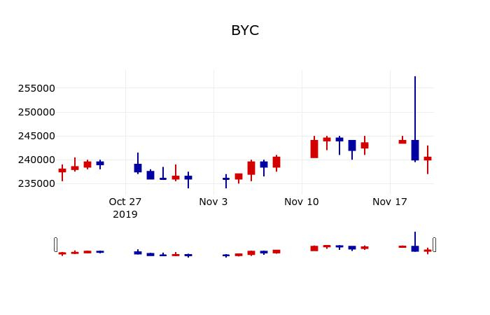 ▲지난 30영업일 동안 BYC 주가변동정보