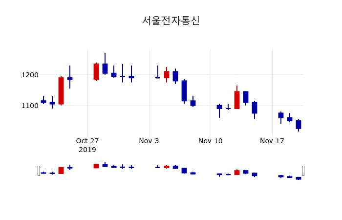 ▲지난 30영업일 동안 서울전자통신 주가변동정보
