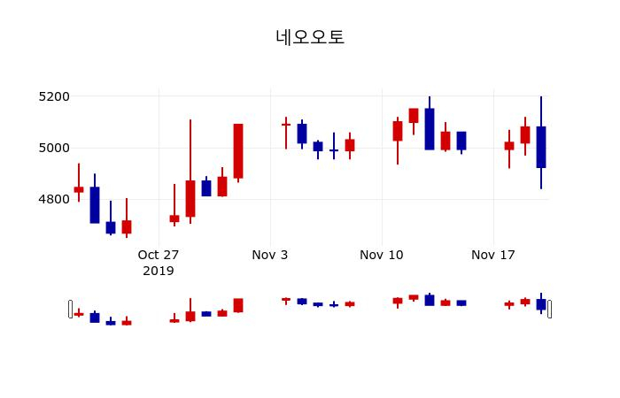 ▲지난 30영업일 동안 네오오토 주가변동정보