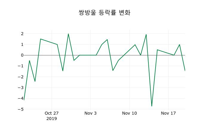 ▲지난 2주간의 등락률 변동정보