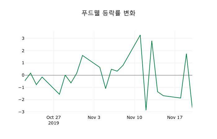 ▲지난 2주간의 등락률 변동정보