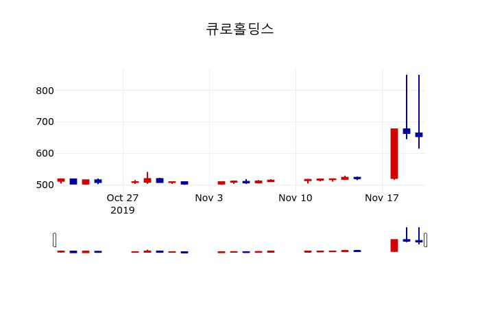 ▲지난 30영업일 동안 큐로홀딩스 주가변동정보