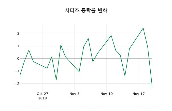 ▲지난 2주간의 등락률 변동정보
