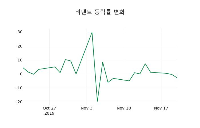 ▲지난 2주간의 등락률 변동정보