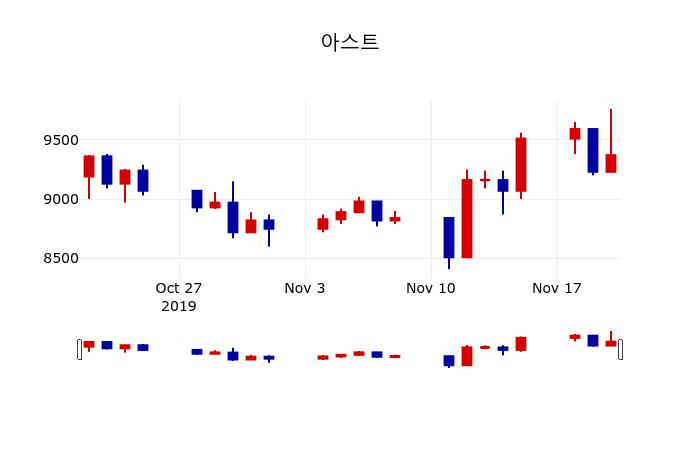 ▲지난 30영업일 동안 아스트 주가변동정보