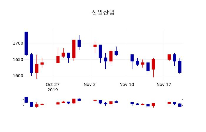 ▲지난 30영업일 동안 신일산업 주가변동정보