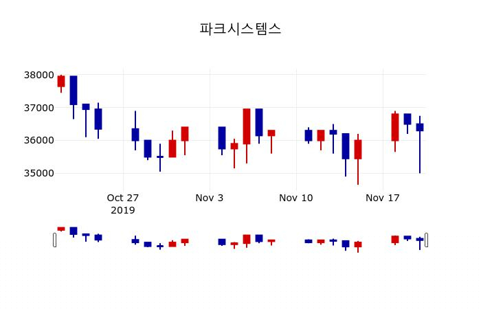 ▲지난 30영업일 동안 파크시스템스 주가변동정보