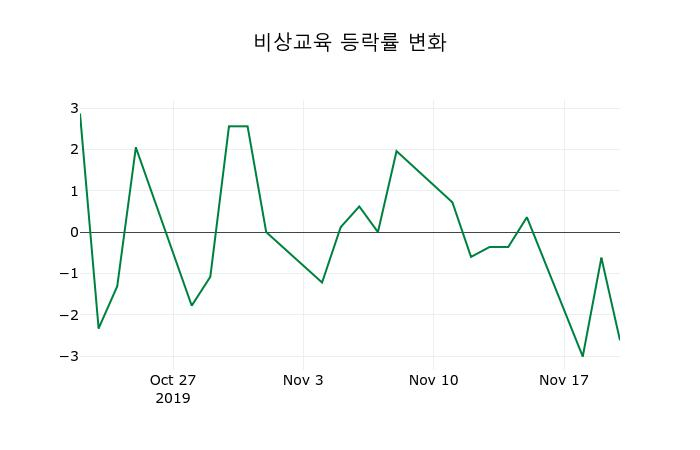 ▲지난 2주간의 등락률 변동정보