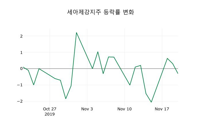 ▲지난 2주간의 등락률 변동정보