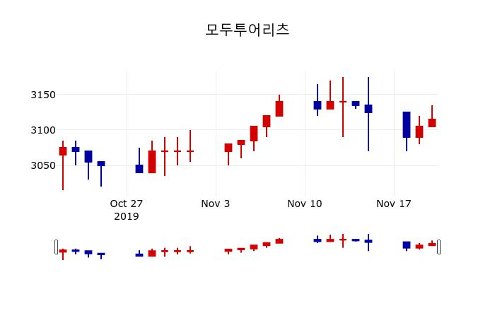 ▲지난 30영업일 동안 모두투어리츠 주가변동정보