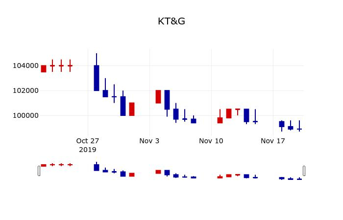▲지난 30영업일 동안 KT&G 주가변동정보