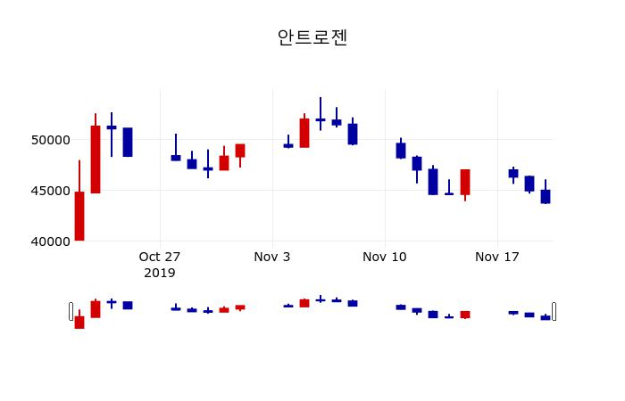 ▲지난 30영업일 동안 안트로젠 주가변동정보