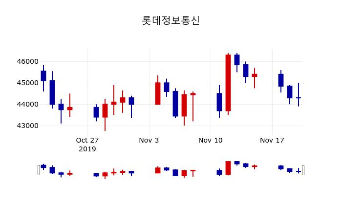 ▲지난 30영업일 동안 롯데정보통신 주가변동정보