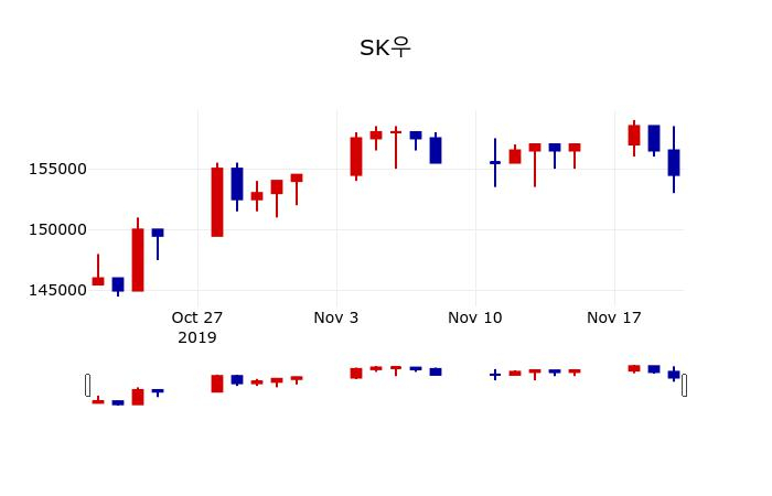 ▲지난 30영업일 동안 SK우 주가변동정보