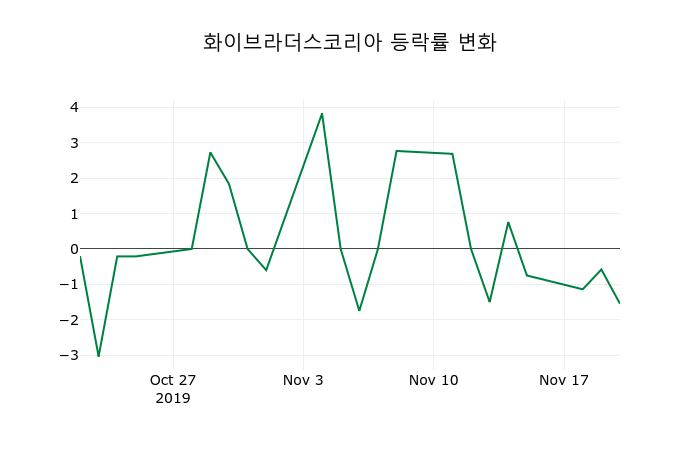 ▲지난 2주간의 등락률 변동정보