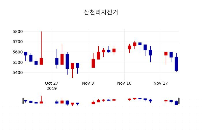 ▲지난 30영업일 동안 삼천리자전거 주가변동정보