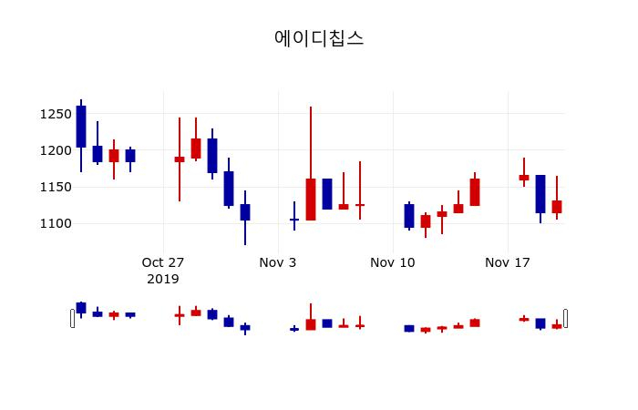 ▲지난 30영업일 동안 에이디칩스 주가변동정보