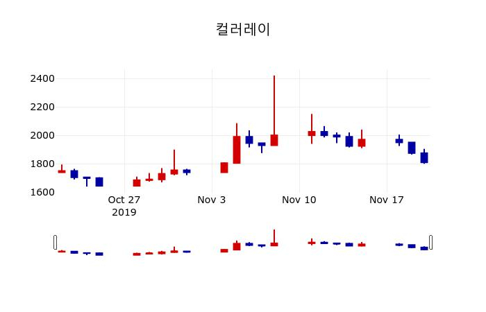 ▲지난 30영업일 동안 컬러레이 주가변동정보