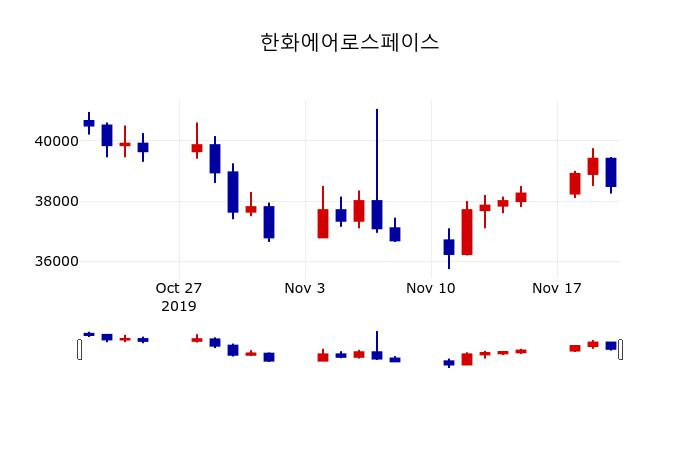 ▲지난 30영업일 동안 한화에어로스페이스 주가변동정보