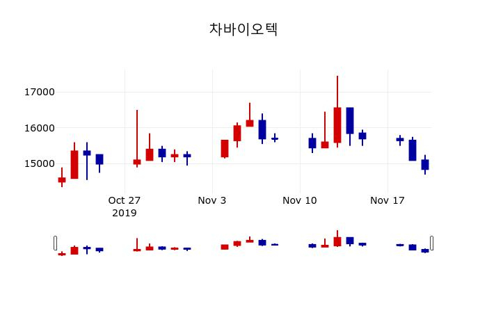 ▲지난 30영업일 동안 차바이오텍 주가변동정보