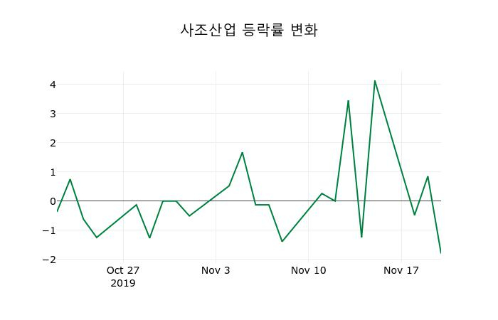 ▲지난 2주간의 등락률 변동정보