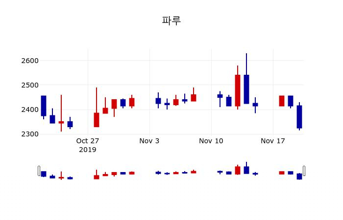 ▲지난 30영업일 동안 파루 주가변동정보
