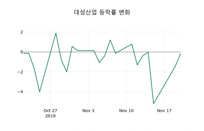 ▲지난 2주간의 등락률 변동정보