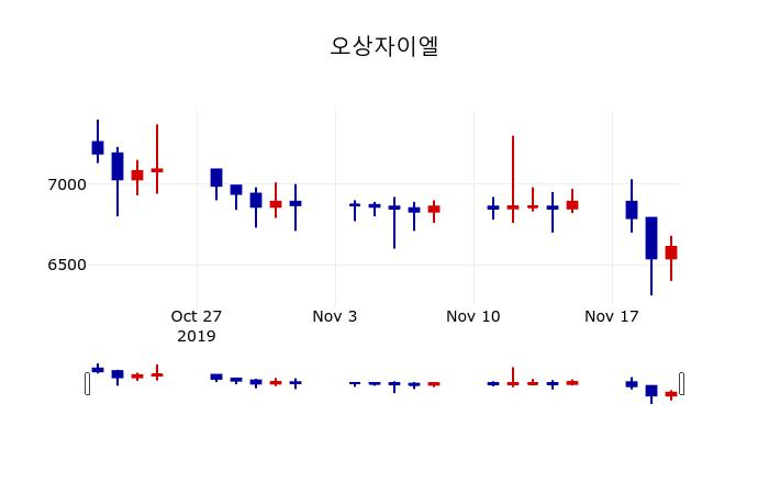 ▲지난 30영업일 동안 오상자이엘 주가변동정보