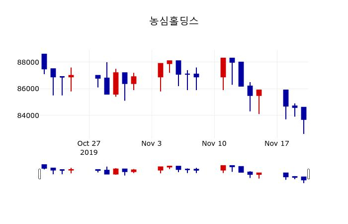 ▲지난 30영업일 동안 농심홀딩스 주가변동정보