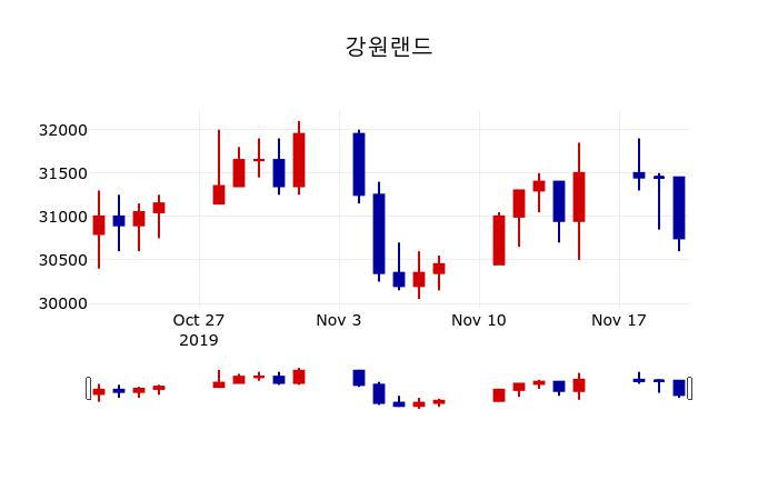 ▲지난 30영업일 동안 강원랜드 주가변동정보