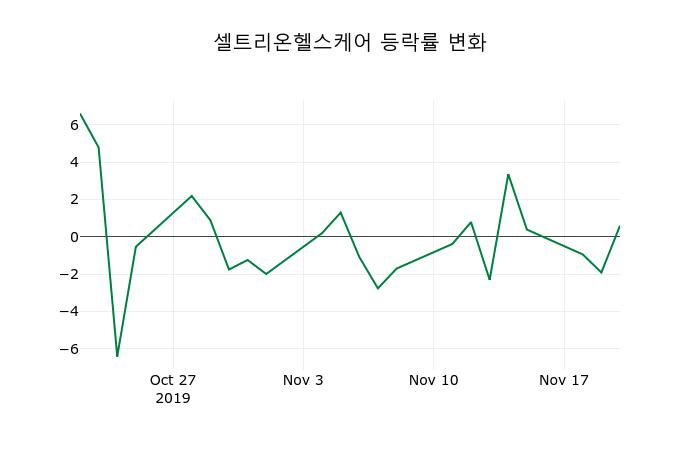 ▲지난 2주간의 등락률 변동정보
