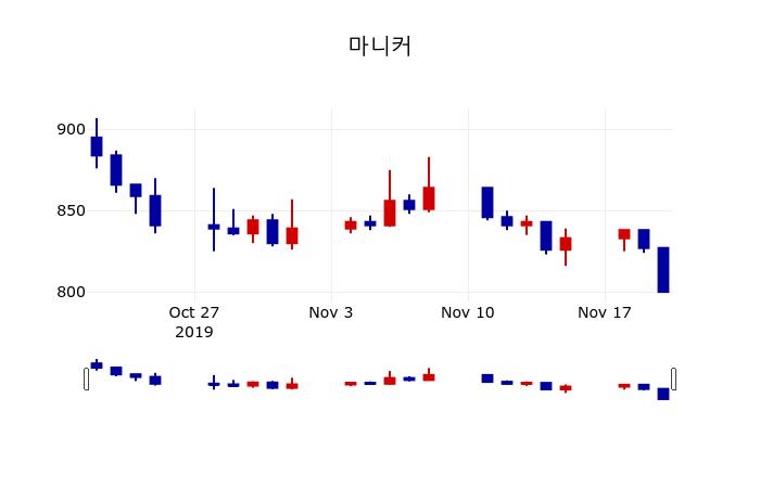 ▲지난 30영업일 동안 마니커 주가변동정보