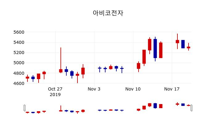 ▲지난 30영업일 동안 아비코전자 주가변동정보