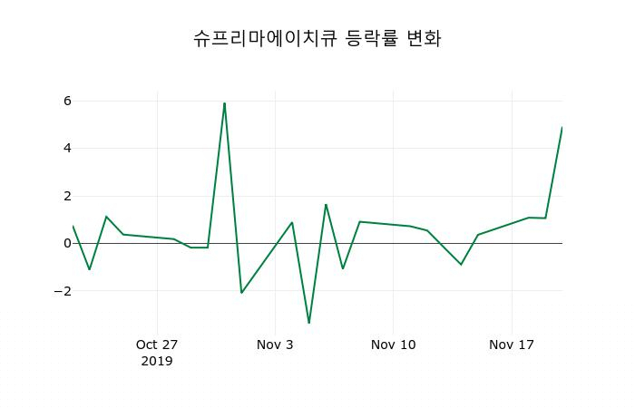 ▲지난 2주간의 등락률 변동정보