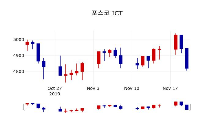 ▲지난 30영업일 동안 포스코 ICT 주가변동정보