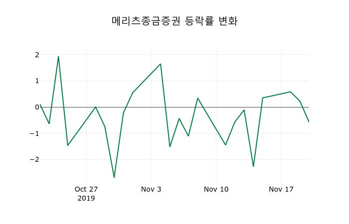 ▲지난 2주간의 등락률 변동정보