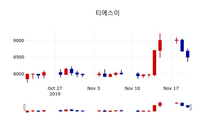 ▲지난 30영업일 동안 티에스이 주가변동정보