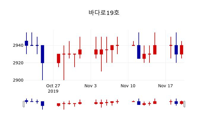 ▲지난 30영업일 동안 바다로19호 주가변동정보