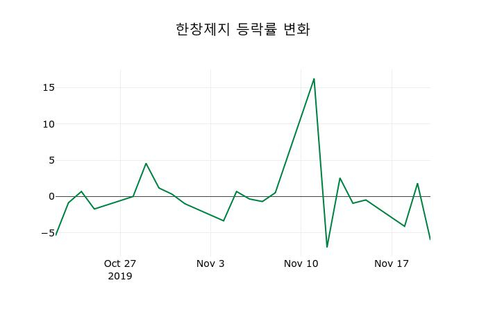 ▲지난 2주간의 등락률 변동정보
