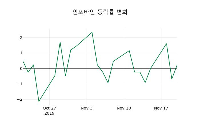 ▲지난 2주간의 등락률 변동정보
