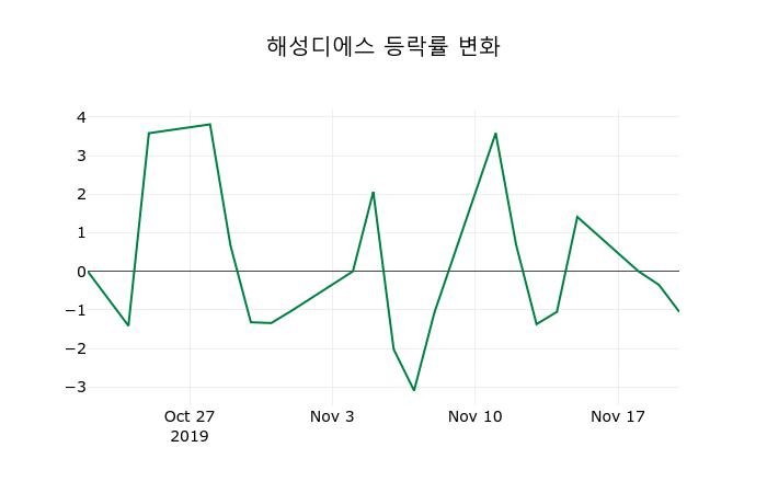 ▲지난 2주간의 등락률 변동정보