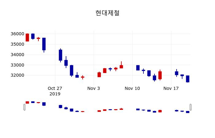 ▲지난 30영업일 동안 현대제철 주가변동정보